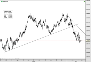 GBPUSD – A la espera del Bank of England con la libra en el 61.8%